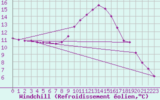 Courbe du refroidissement olien pour Dourbes (Be)