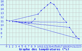 Courbe de tempratures pour Dourbes (Be)