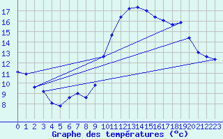 Courbe de tempratures pour Calais / Marck (62)