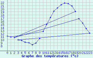 Courbe de tempratures pour Tthieu (40)