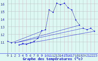Courbe de tempratures pour Les Attelas