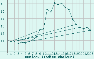 Courbe de l'humidex pour Les Attelas