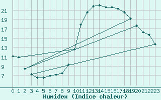 Courbe de l'humidex pour Le Luc - Cannet des Maures (83)