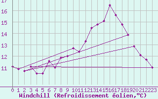 Courbe du refroidissement olien pour Auch (32)