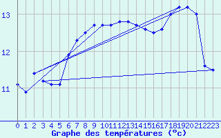 Courbe de tempratures pour Bagaskar