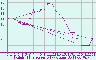 Courbe du refroidissement olien pour Turaif