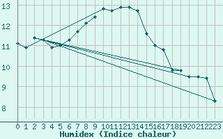 Courbe de l'humidex pour Luechow