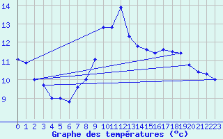 Courbe de tempratures pour Cabauw Tower