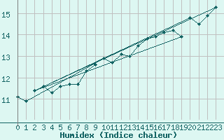 Courbe de l'humidex pour Tampere Harmala