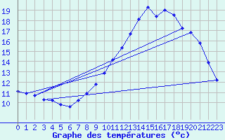 Courbe de tempratures pour Dolembreux (Be)