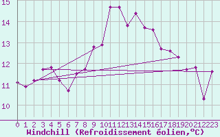 Courbe du refroidissement olien pour Figari (2A)