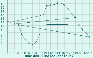 Courbe de l'humidex pour Six-Fours (83)