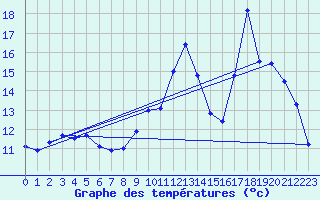 Courbe de tempratures pour Thorigny (85)