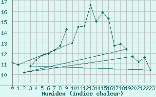 Courbe de l'humidex pour Matro (Sw)