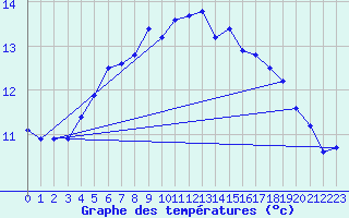 Courbe de tempratures pour Fedje