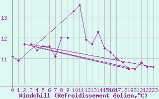 Courbe du refroidissement olien pour Vichy (03)