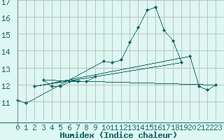 Courbe de l'humidex pour Lanvoc (29)