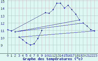 Courbe de tempratures pour Hyres (83)