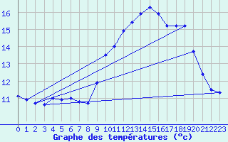 Courbe de tempratures pour Alfeld