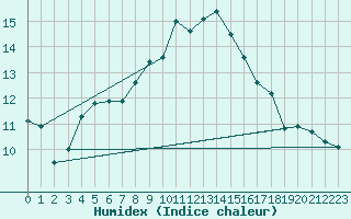 Courbe de l'humidex pour Valley