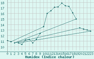 Courbe de l'humidex pour Cagnano (2B)