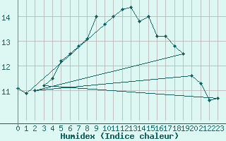 Courbe de l'humidex pour Fedje