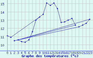 Courbe de tempratures pour Roldalsfjellet