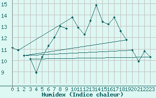 Courbe de l'humidex pour Arosa