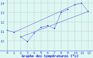 Courbe de tempratures pour Kleiner Inselsberg