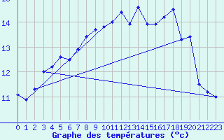 Courbe de tempratures pour Buhl-Lorraine (57)