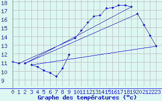 Courbe de tempratures pour Les Plans (34)