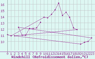 Courbe du refroidissement olien pour Monte Generoso