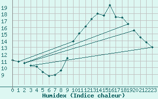 Courbe de l'humidex pour Abbeville - Hpital (80)