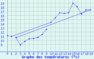 Courbe de tempratures pour Riom-Montagnes (15)