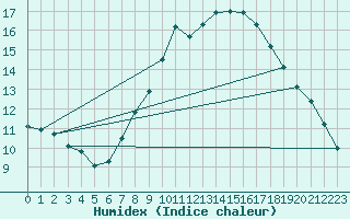 Courbe de l'humidex pour Crosby