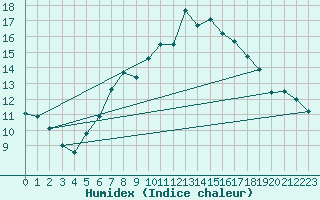 Courbe de l'humidex pour Tain Range