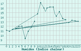 Courbe de l'humidex pour Beja