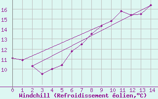 Courbe du refroidissement olien pour Delsbo