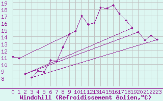 Courbe du refroidissement olien pour Rnenberg