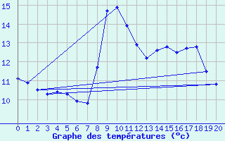 Courbe de tempratures pour Gresse-en-Vercors (38)