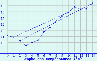 Courbe de tempratures pour Delsbo