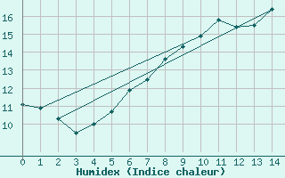 Courbe de l'humidex pour Delsbo