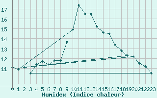 Courbe de l'humidex pour Usti Nad Orlici