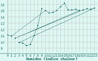 Courbe de l'humidex pour Sulina