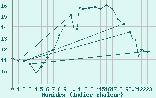 Courbe de l'humidex pour Szeged