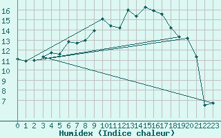 Courbe de l'humidex pour Kasprowy Wierch