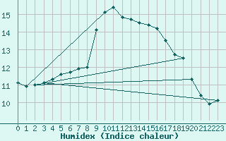 Courbe de l'humidex pour Byglandsfjord-Solbakken