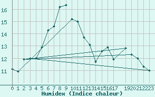 Courbe de l'humidex pour Lacaut Mountain