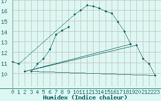 Courbe de l'humidex pour Leinefelde