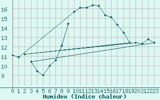 Courbe de l'humidex pour Jena (Sternwarte)